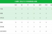 国足世界杯历史射手榜（记录着国足辉煌战绩的世界杯射手榜与新的挑战）