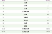 世界杯足球历史数据分析（从统计数据中探索世界杯足球赛的胜负关键）