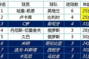 世界杯历史射手榜排名一览（揭秘世界杯历史上最伟大的射手之路）