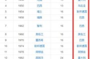 历届世界杯射手榜第一名（射手王者的统治力和进球之路）