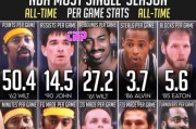 NBA单赛季球员效率排行榜（揭秘NBA单赛季效率排行榜，细数当之无愧的效率之王。）