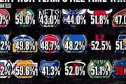 NBA历史上最伟大的球队排行榜（重温辉煌）