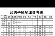 新手路亚钓鱼线组选择指南（从线组选材到配比，轻松入门路亚钓鱼）