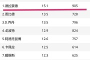 NBA第四节球员得分排行榜（挖掘NBA历史上第四节得分王，留下篮球传奇）