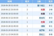 世界杯历史上的“0进球”球队（揭秘历届世界杯中未能打进一粒进球的球队命运）